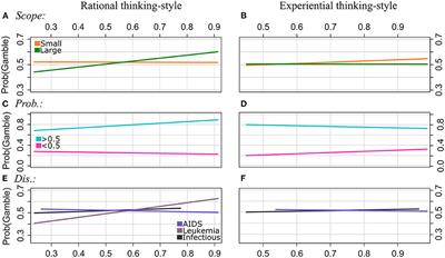 Individual differences moderate effects in an Unusual Disease paradigm: A psychophysical data collection lab approach and an online experiment